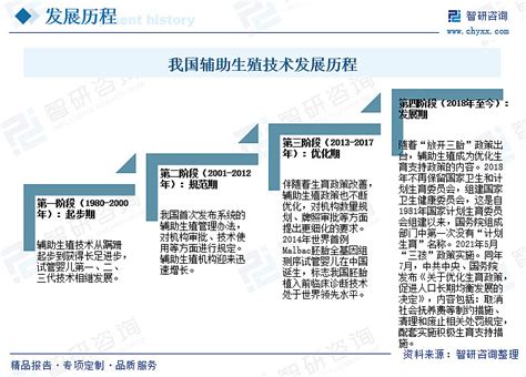 干货分享！2023年中国辅助生殖行业市场发展概况及未来投资前景预测分析 内容概要：育龄妇女高龄化、初婚初育年龄增加会导致女性错过最佳生育年龄削弱生育基础不孕不育率有上升趋势。目前我国使用art