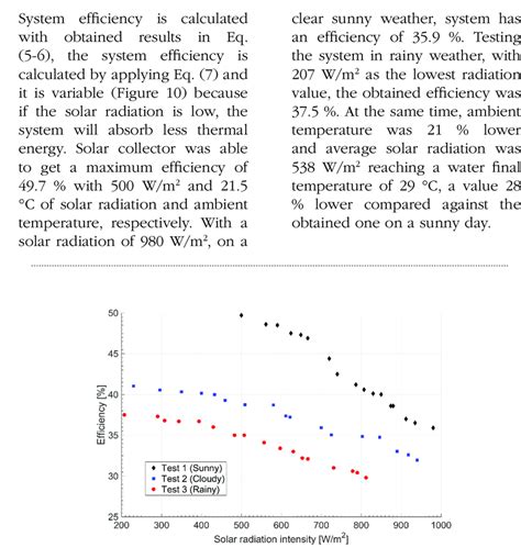 Solar thermal efficiency for a heat pipe water heater. | Download Scientific Diagram