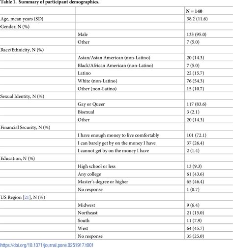 Table 1 From Facilitators And Barriers Of 2 1 1 Hiv Pre Exposure