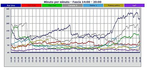 Analisi Auditel La Tv Del Pomeriggio Di Gioved Agosto Tvblog