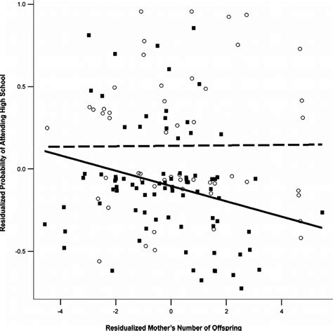 Partial Regression Plot Showing Trivers Willard Like Effect On