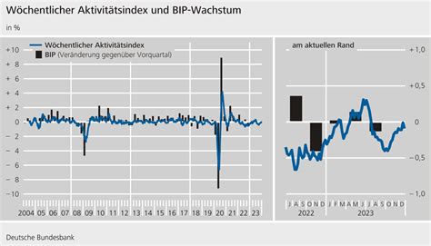 Wirtschaft Konjunktur Produktion Auftragseingang Einzelhandel