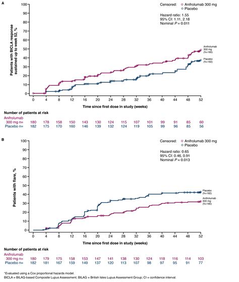 Efficacy and Safety of Anifrolumab in Patients with Moderate to Severe ...