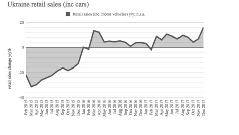 Bne IntelliNews Ukraines Retail Sales Grew By 8 8 In 2017