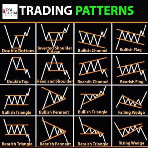 Trading Patterns | Stock trading, Stock trading strategies, Trading charts