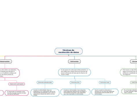 Técnicas De Recolección De Datos Mind Map