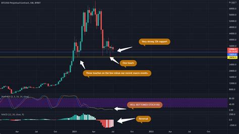 Btc Bullish Reversal Time For Bybit Btcusd P By Unknownunicorn10559987 — Tradingview