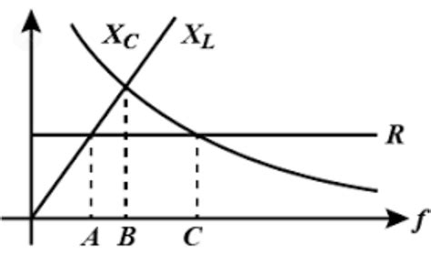 Draw The Curve Showing Variation In R Xl Xc Z And Current With