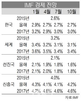 IMF 올해 성장률 전망 선진국 낮추고 韓 2 7 유지 네이트 뉴스