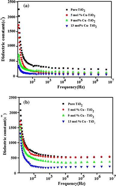 Variation Of A Real And B Imaginary Part Of Dielectric Constant With