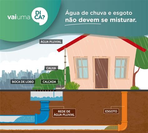 Rede pluvial e rede de esgoto você sabe a diferença