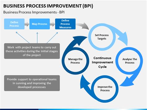 Business Process Improvement Bpi Powerpoint And Google Slides