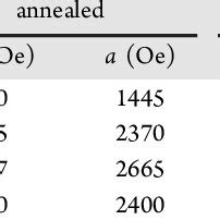 Variation Of H C And A Coefficient In Annealed And As Grown NiCr NPs At