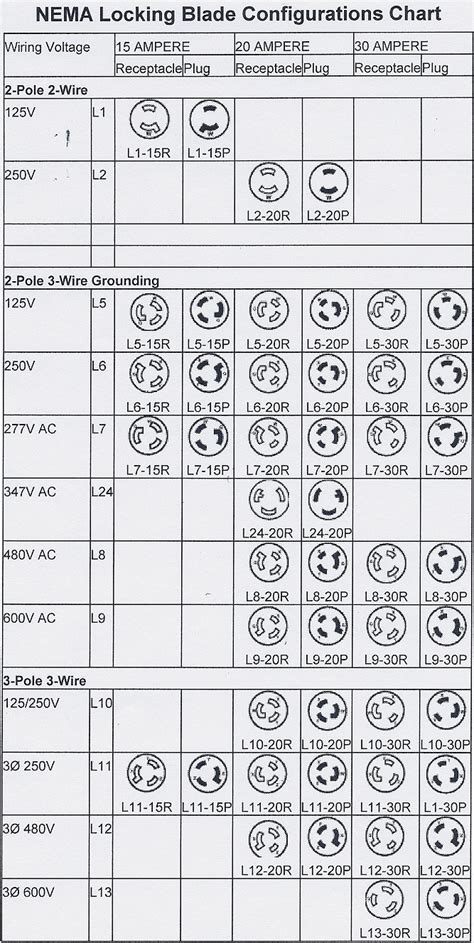 Nema Configuration Chart A Visual Reference Of Charts Chart Master