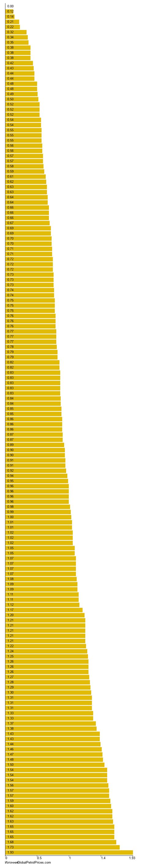 Цени на дизела по света, 21-Дек-2020 | GlobalPetrolPrices.com