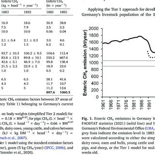 Enteric CH 4 Emission Factors And Total Enteric CH 4 Emissions From