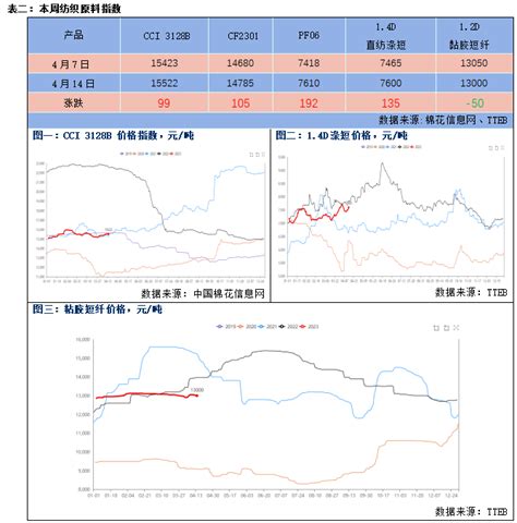 【棉纱周报】二季度宏观强预期与基本面弱现实博弈继续，预计棉纱价格延续震荡走势市场方面库存