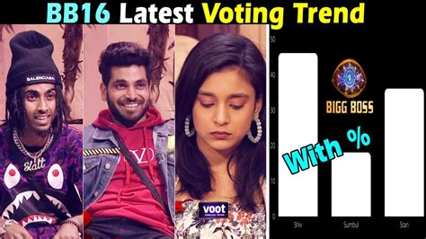 Bigg Boss 16 Latest Voting Trend With Percentage This Week Shiv MC