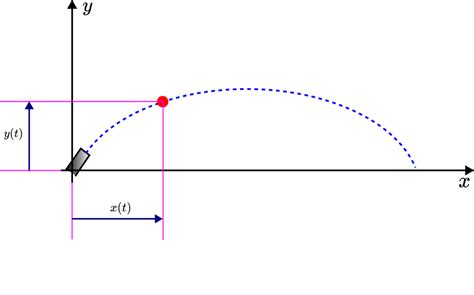 How To Solve Projectile Motion Problem Derivation Of Kinematic And