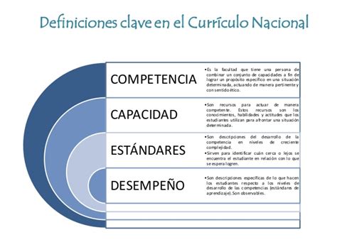 Competencias Capacidades Est Ndares Y Desempe Os Seg N El Curr Culo