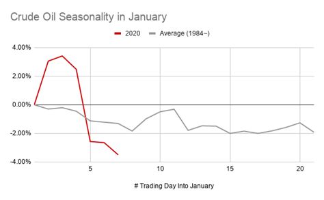 Profit Taking Seasonal Selling Have Commenced In Crude Oil Nysearca