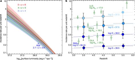 Incidence Rates Of Ly Emission And Comparison With Absorption