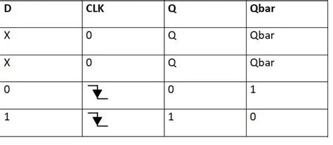 Circuit Diagram And Truth Table Of D Flip Flop Circuit Diagram