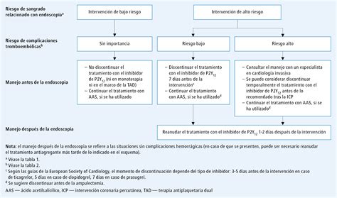 Guías endoscopia digestiva en los pacientes que reciben