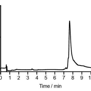 Figure S Reverse Phase Analytical Hplc Chromatogram Of Complex Nat