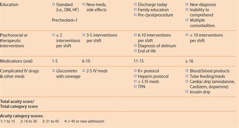 Figure Nurses Satisfaction Related To Implementing Patient Acuity