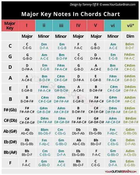 Major Chord Triads Chart For Guitar