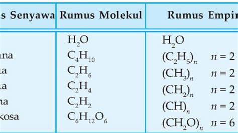 Perbedaan Rumus Molekul Dan Struktur Dengan Tabel Perbedaannya The