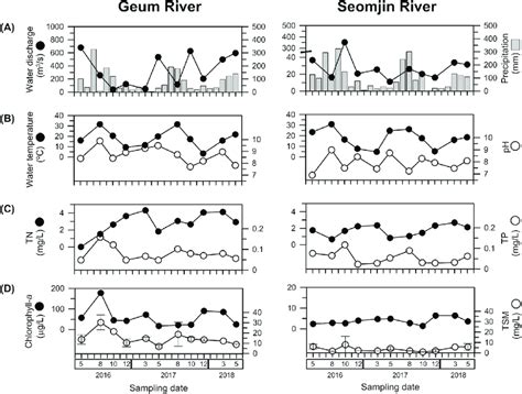 Variation In Hydrological And Water Parameters A Water Discharges