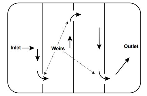 Using Baffles To Improve Sediment Basins Nc State Extension Publications