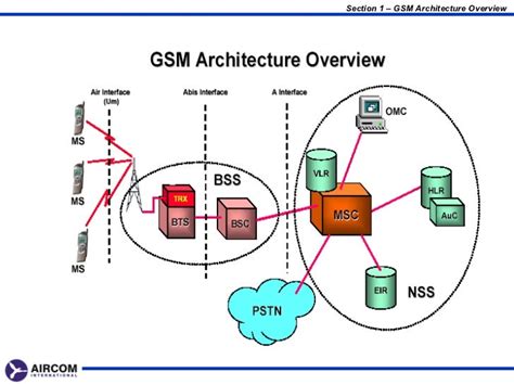 Gsm Définition What Is