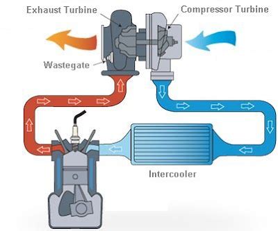 Turbo And Intercooler Diagram