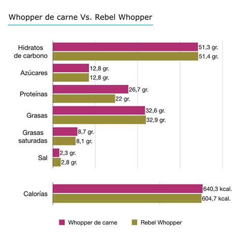 Whopper Vegetal Las Cosas Que Tienes Saber Sobre Esta Hamburguesa