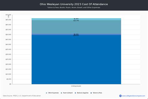 Ohio Wesleyan University - Tuition & Fees, Net Price