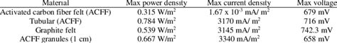 Non Metallic Materials Used To Improve Cathode Efficiency Download