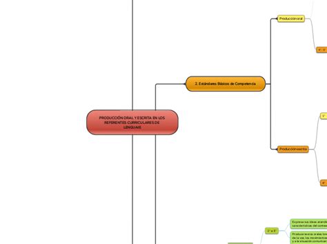 Producci N Oral Y Escrita En Los Referente Mind Map