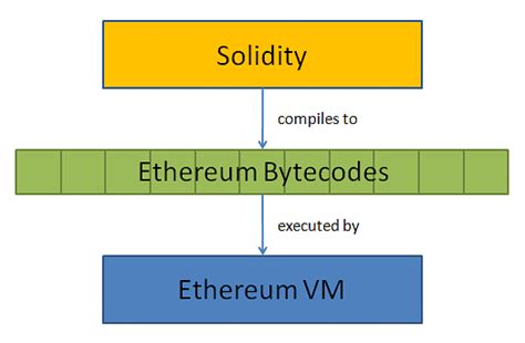 What Is Solidity Programming In Ethereum Simplilearn