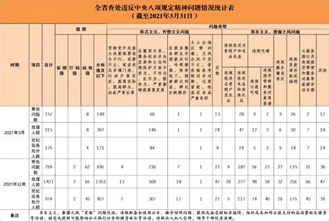 47名厅、处级干部被处分！湖南通报一季度查处违反中央八项规定精神问题情况 风纪 湖南在线 华声在线