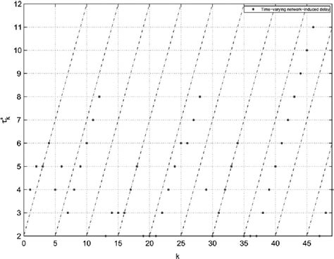 Figure 2 From Stability And Stabilisation Of Discrete Time Networked