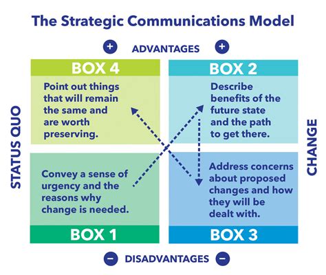 The Four Box Model Can Support Workplace Transformation Schulich Execed