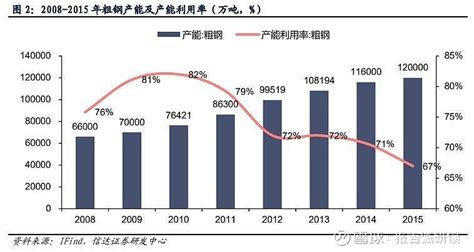 钢铁行业：供需深度调整下的钢铁行业投资机遇分析 报告出品方： 信达证券 以下为报告原文节选 一、 供给端：钢铁产能严重过剩，在黑色