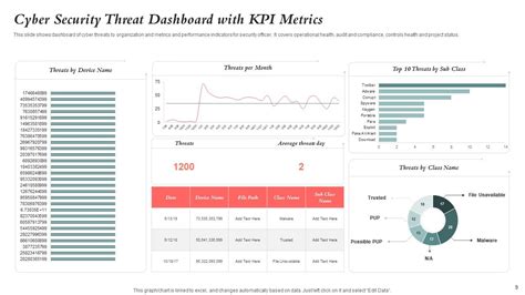 Cyber Security Dashboard Ppt Powerpoint Presentation Complete With Slides