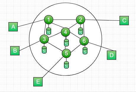 Fixed And Flooding Routing Algorithms Geeksforgeeks