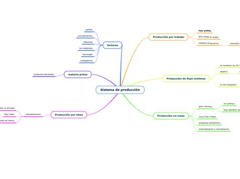 Sistema De Producci N Mind Map