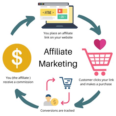 Affiliate marketing là gì Cách thức hoạt động và cách làm cho người