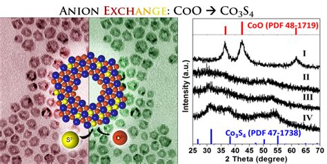 [35] Anion exchange using ammonium sulfide